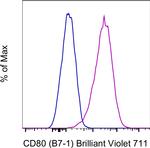 CD80 (B7-1) Antibody in Flow Cytometry (Flow)