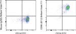 CD86 (B7-2) Antibody in Flow Cytometry (Flow)