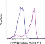 CD206 (MMR) Antibody in Flow Cytometry (Flow)