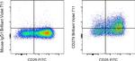 CD279 (PD-1) Antibody in Flow Cytometry (Flow)