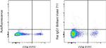 Rat IgG1 kappa Isotype Control in Flow Cytometry (Flow)