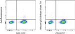 Mouse IgG1 kappa Isotype Control in Flow Cytometry (Flow)