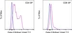 Gata-3 Antibody in Flow Cytometry (Flow)