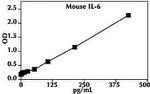 Mouse IL-6 ELISA Kit