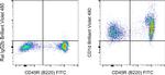 CD1d Antibody in Flow Cytometry (Flow)