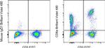 CD8a Antibody in Flow Cytometry (Flow)