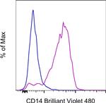 CD14 Antibody in Flow Cytometry (Flow)