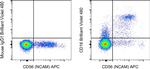 CD16 Antibody in Flow Cytometry (Flow)