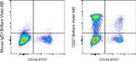 CD27 Antibody in Flow Cytometry (Flow)