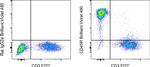 CD45R (B220) Antibody in Flow Cytometry (Flow)