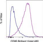 CD80 (B7-1) Antibody in Flow Cytometry (Flow)