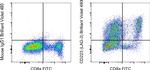 CD223 (LAG-3) Antibody in Flow Cytometry (Flow)