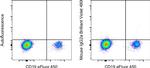 Mouse IgG2a kappa Isotype Control in Flow Cytometry (Flow)