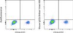 Mouse IgG2b kappa Isotype Control in Flow Cytometry (Flow)