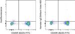 Armenian Hamster IgG Isotype Control in Flow Cytometry (Flow)