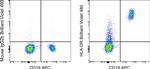 HLA-DR Antibody in Flow Cytometry (Flow)