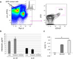 IL-33R (ST2) Antibody in Flow Cytometry (Flow)