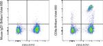 CD8a Antibody in Flow Cytometry (Flow)