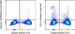 CD11c Antibody in Flow Cytometry (Flow)