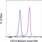 CD14 Antibody in Flow Cytometry (Flow)