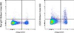 CD25 Antibody in Flow Cytometry (Flow)