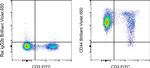 CD44 Antibody in Flow Cytometry (Flow)