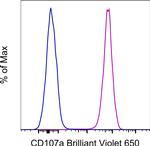 CD107a (LAMP-1) Antibody in Flow Cytometry (Flow)