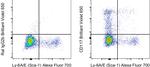 CD117 (c-Kit) Antibody in Flow Cytometry (Flow)