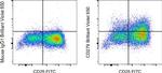 CD279 (PD-1) Antibody in Flow Cytometry (Flow)