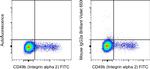 Mouse IgG2a kappa Isotype Control in Flow Cytometry (Flow)