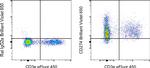 CD274 (PD-L1, B7-H1) Antibody in Flow Cytometry (Flow)