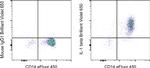 IL-1 beta Antibody in Flow Cytometry (Flow)