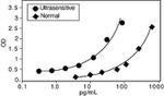 Rat TNF alpha ELISA Kit