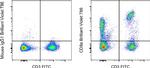 CD8a Antibody in Flow Cytometry (Flow)