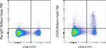 CD25 Antibody in Flow Cytometry (Flow)