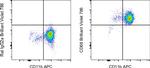 CD68 Antibody in Flow Cytometry (Flow)