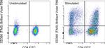 CD366 (TIM3) Antibody in Flow Cytometry (Flow)