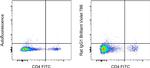 Rat IgG1 kappa Isotype Control in Flow Cytometry (Flow)