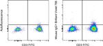 Mouse IgG1 kappa Isotype Control in Flow Cytometry (Flow)