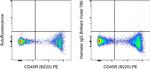 Armenian Hamster IgG Isotype Control in Flow Cytometry (Flow)