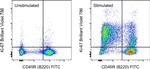 Ki-67 Antibody in Flow Cytometry (Flow)