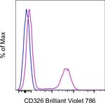 CD326 (EpCAM) Antibody in Flow Cytometry (Flow)