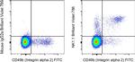 NK1.1 Antibody in Flow Cytometry (Flow)