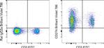 CD274 (PD-L1, B7-H1) Antibody in Flow Cytometry (Flow)