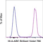 HLA-ABC Antibody in Flow Cytometry (Flow)