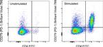 CD279 (PD-1) Antibody in Flow Cytometry (Flow)