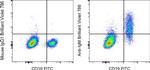 IgM Antibody in Flow Cytometry (Flow)