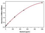 Mouse IFN beta ELISA Kit