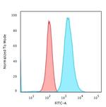 Moesin Antibody in Flow Cytometry (Flow)