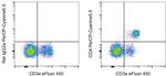 CD4 Antibody in Flow Cytometry (Flow)